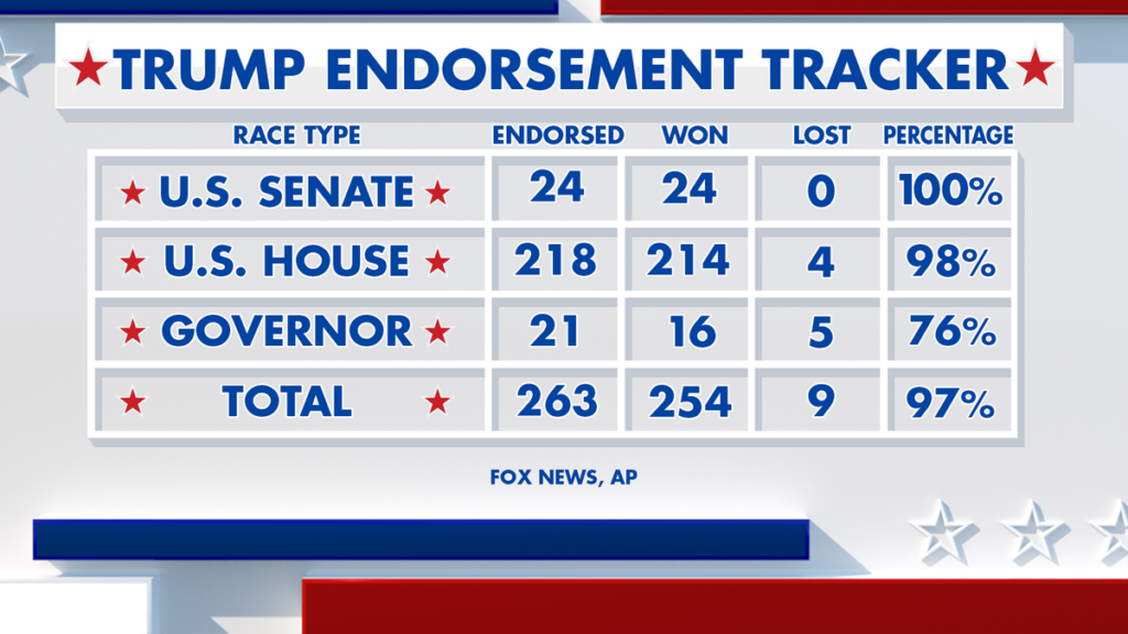 elect26_fs_trump_endorsement_tracker_082626.pngve1tl1