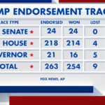 Trump keeps winning Republican primaries; his losses may be more revealing
