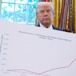 US economy notches remarkable new record, sparking cheers: ‘Good job everyone’